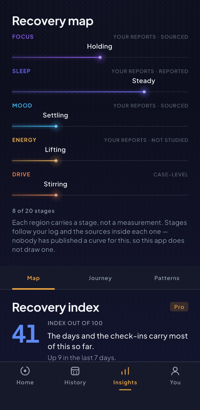 The recovery map on Unhooked's Insights screen: five lines — focus, sleep, mood, energy, drive — each lit as far as it has come, each carrying a stage word (holding, steady, settling, lifting, stirring) and its evidence label (sourced, reported, not studied, case-level). Under them, 8 of 20 stages and a line saying nobody has published a curve for this, so the app does not draw one. Below that, the Map, Journey and Patterns tabs and a recovery index of 41 out of 100, marked Pro.