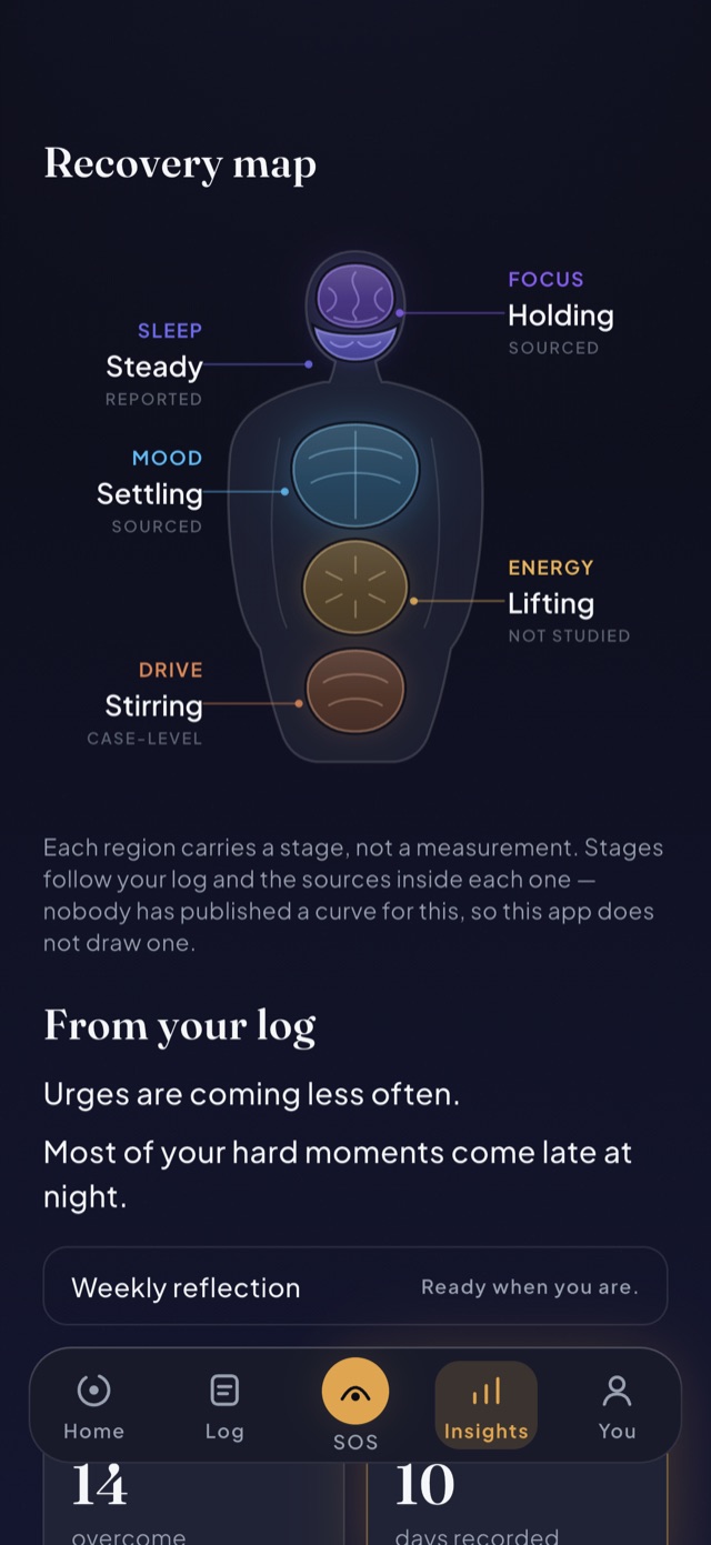 Unhooked recovery map: five regions of a figure — focus, sleep, mood, energy, drive — each at a named stage with a sourced or reported label.